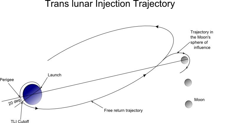 Trans Lunar Injection